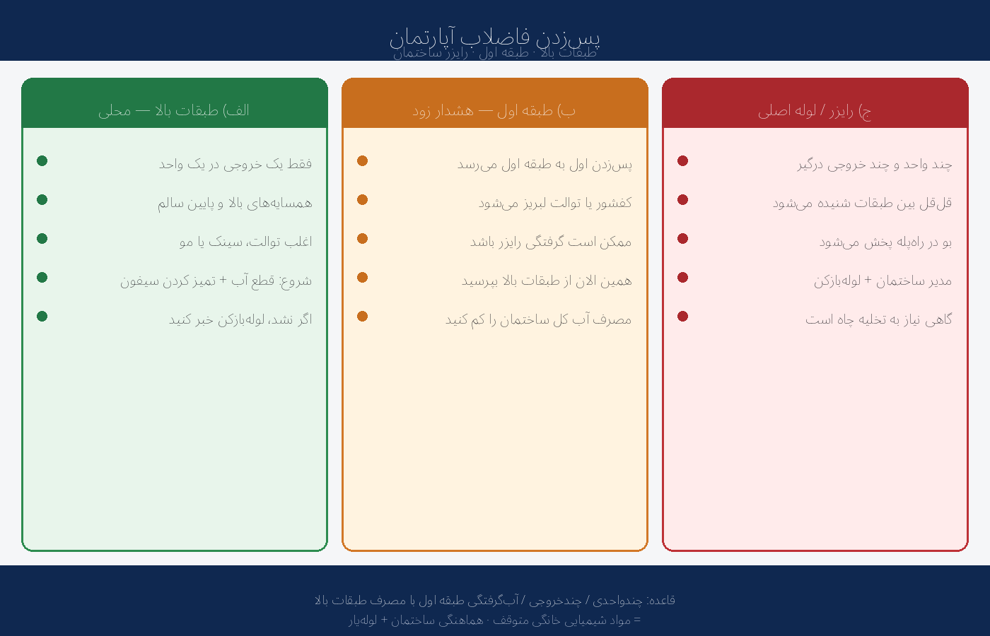 نمودار پسزدن فاضلاب در آپارتمان چندطبقه — سیگنال طبقه پایین