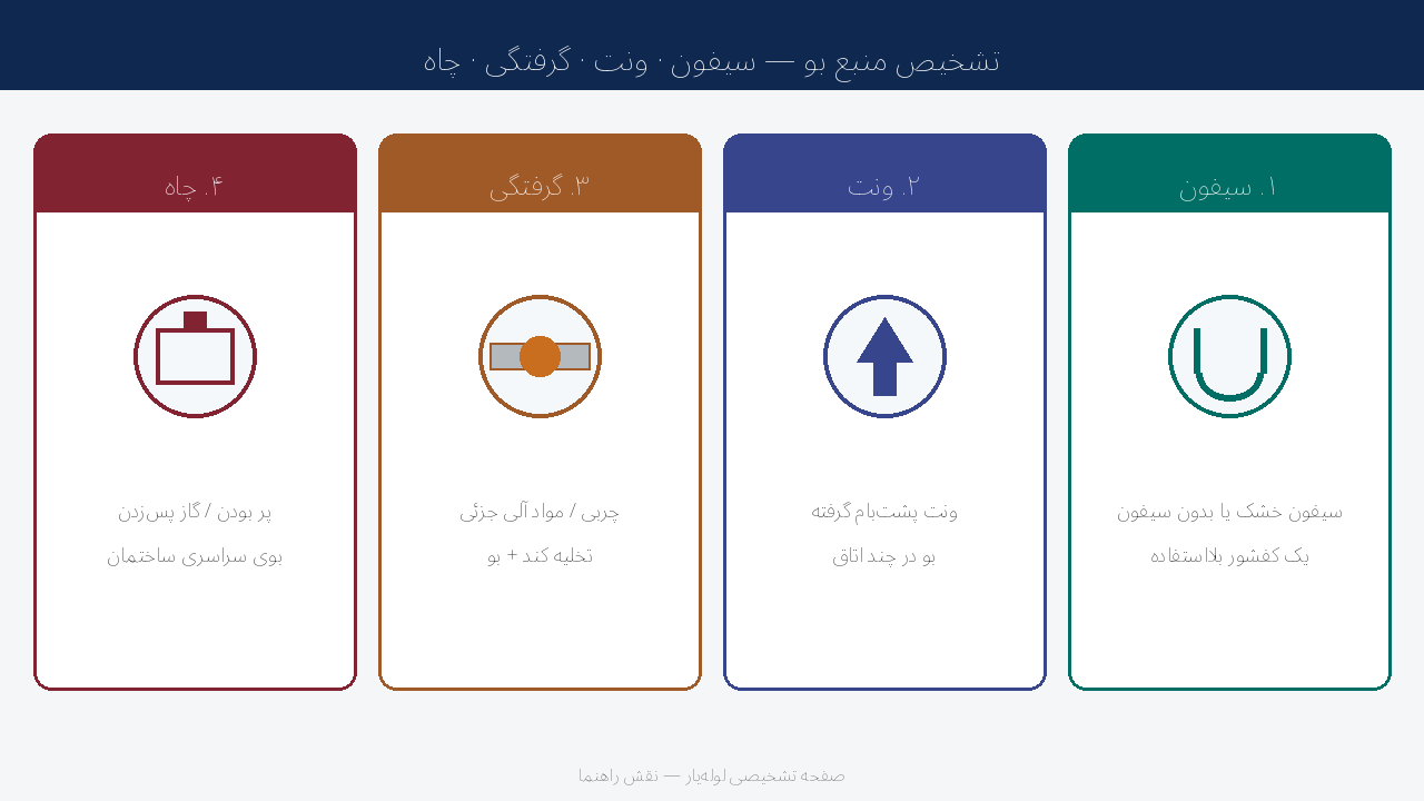 نمودار تریاژ منبع بوی فاضلاب — مسیر تشخیص سیفون، ونت، گرفتگی یا چاه